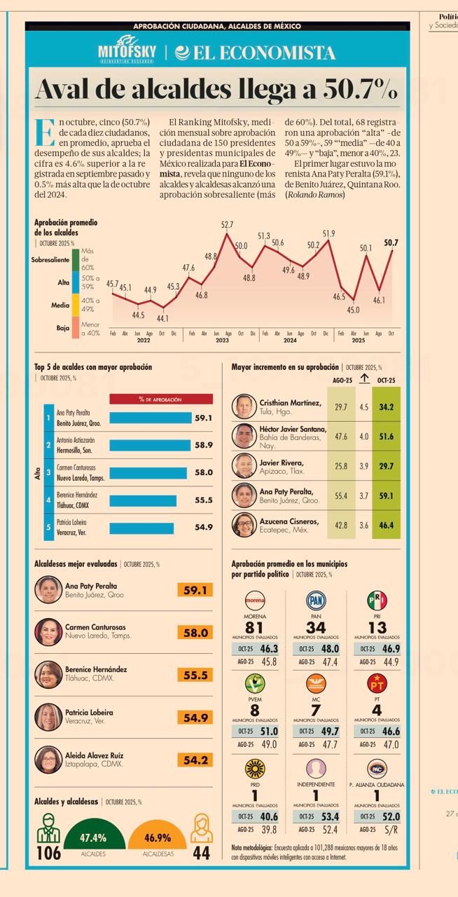 Ana Paty Peralta encabeza el ranking nacional de alcaldes mejor evaluados