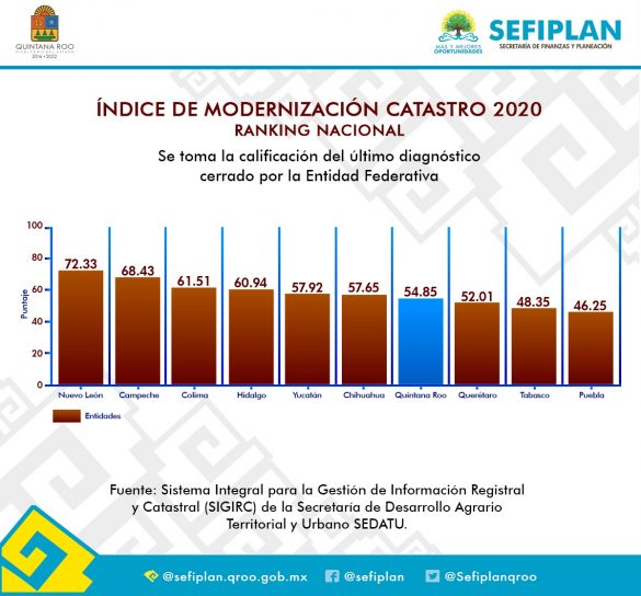 El IGECE de Quintana Roo en el 7º lugar en el Ranking nacional de la SEDATU