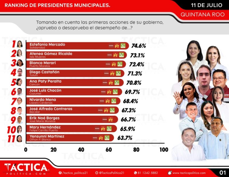 Estefanía Mercado: Un Nuevo Liderazgo que Conquista a Playa del Carmen