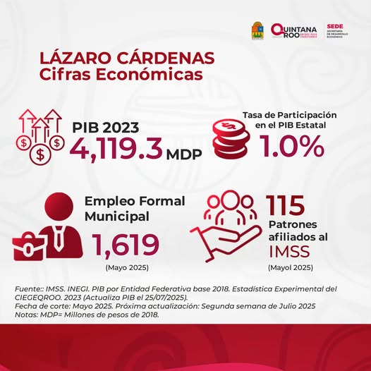 SEDE – Lázaro Cárdenas también suma al crecimiento de Quintana Roo