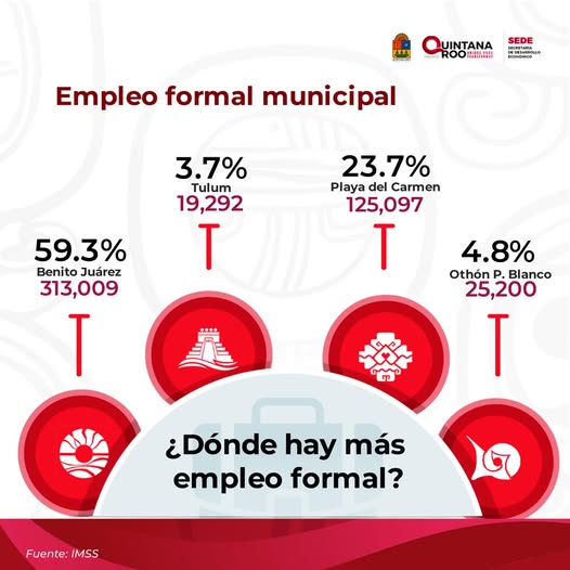 SEDE – Benito Juárez concentra casi el 60% del empleo formal en Quintana Roo, revela IMSS