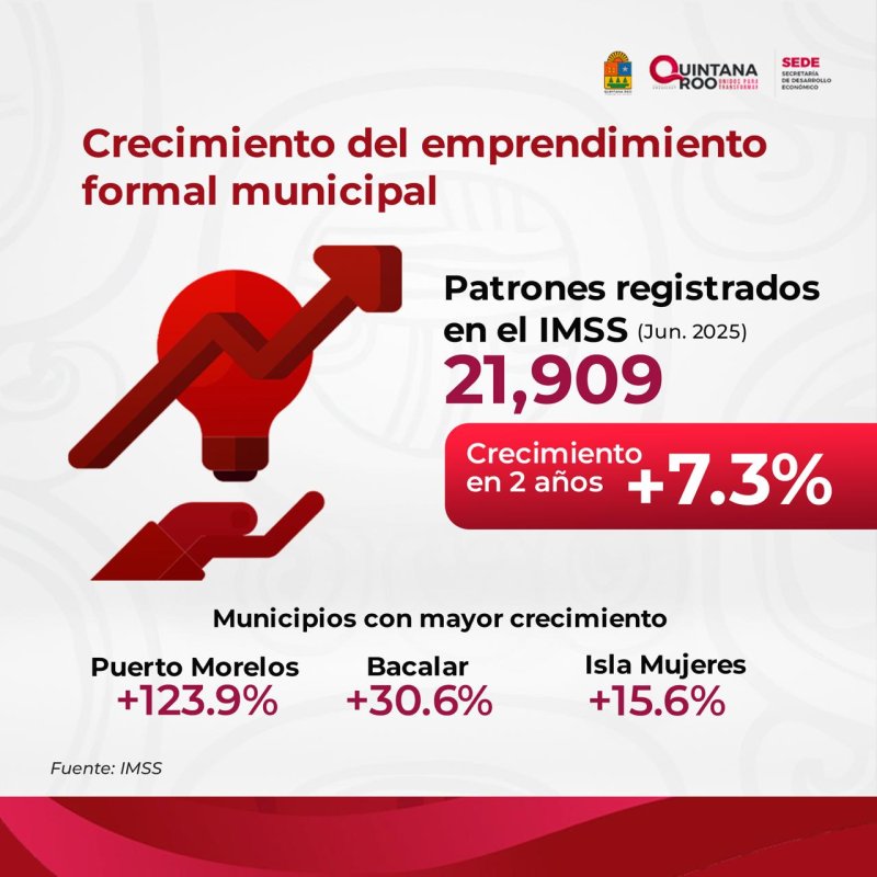 SEDE – Crece el número de empleadores registrados en el IMSS en Quintana Roo: +7.3% en dos años