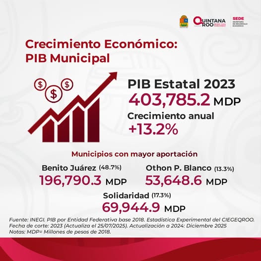 SEDE – El Crecimiento de Quintana Roo: Un Reflejo del Trabajo Conjunto