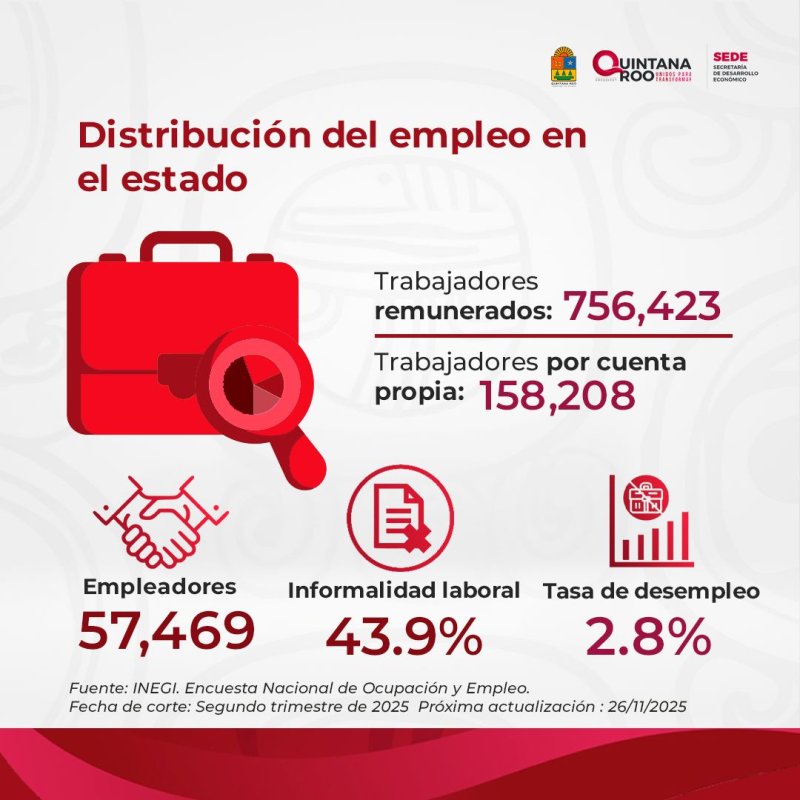 SEDE – Más de 750 mil personas cuentan con empleo remunerado en Quintana Roo