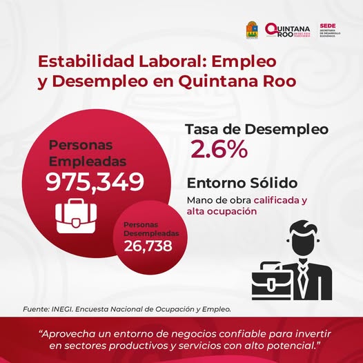 SEDE – Quintana Roo consolida su crecimiento económico con una de las tasas de desempleo más bajas del país