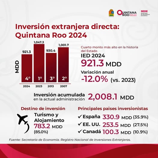 SEDE – Quintana Roo Continúa Atrayendo Inversión Extranjera: 921.3 Millones de Dólares en el Tercer Trimestre de 2024