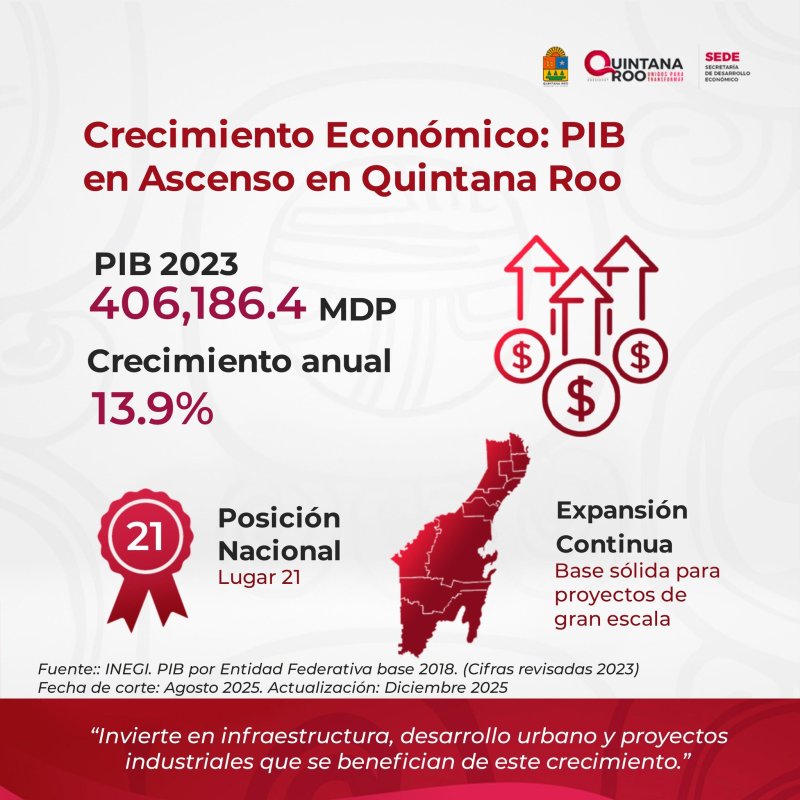 SEDE – Quintana Roo lidera el crecimiento económico nacional con un aumento del 13.9% en su PIB