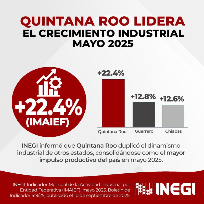 SEDE – Quintana Roo lidera el crecimiento industrial en México con un histórico aumento del 22.4%