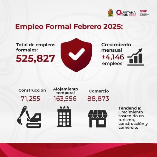 SEDE – Quintana Roo Registra Crecimiento en el Empleo Formal en Febrero de 2025