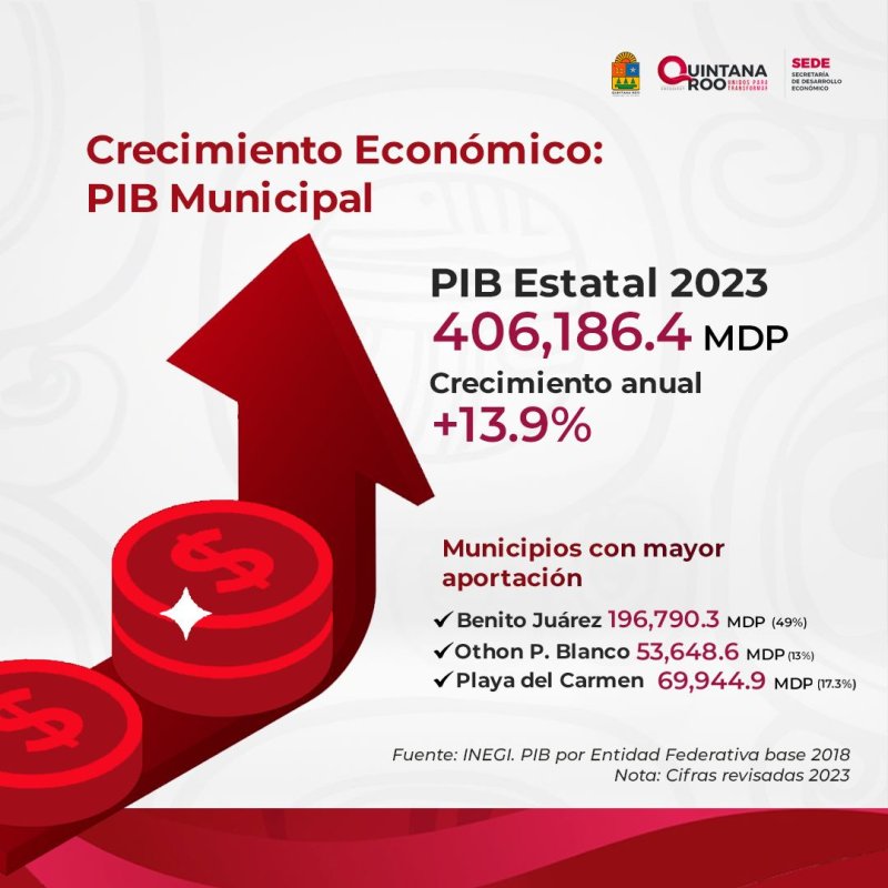 SEDE – Quintana Roo registra un crecimiento económico histórico en 2023: PIB estatal crece 13.9%