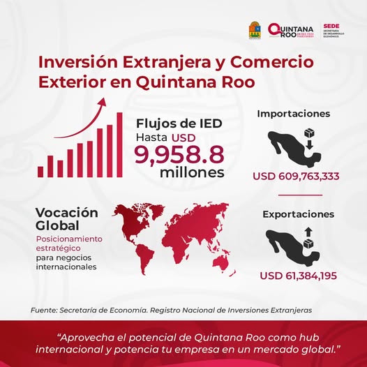 SEDE – Quintana Roo sigue atrayendo al mundo: un crecimiento imparable en inversión extranjera y comercio exterior