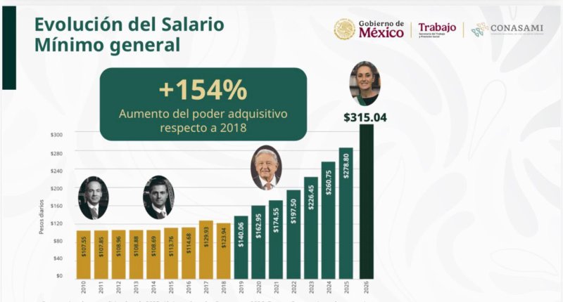 SEDE – Sheinbaum anuncia acuerdos sobre el salario mínimo para 2026