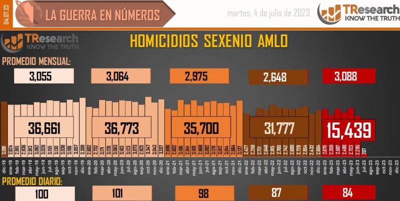 Suman 159 mil 441 homicidios dolosos en lo que va del sexenio
