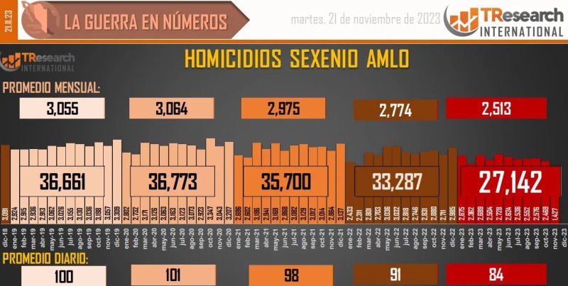 Suman 172 mil 654 homicidios dolosos en lo que va del sexenio