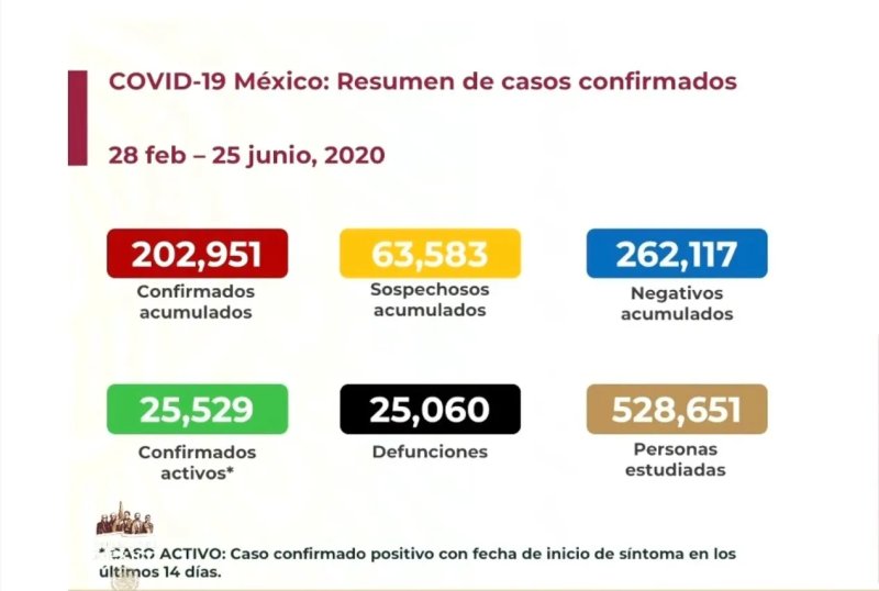 #Video México rebasa los 200 mil casos acumulados de COVID-19 y las 25 mil muertes; en 24 horas se registraron 6 mil 104 contagios y 736 defunciones