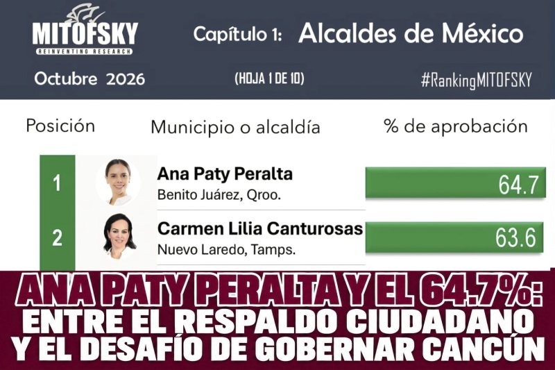 ANA PATY PERALTA Y EL 64.7%: ENTRE EL RESPALDO CIUDADANO Y EL DESAFÍO DE GOBERNAR CANCÚN