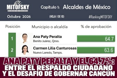 ANA PATY PERALTA Y EL 64.7%: ENTRE EL RESPALDO CIUDADANO Y EL DESAFÍO DE GOBERNAR CANCÚN