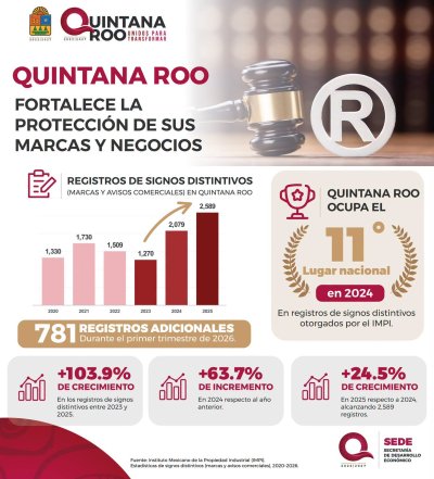 SEDE - ¡MARCAS QUE ABREN PUERTAS! QUINTANA ROO IMPULSA A EMPRENDEDORES PARA FORTALECER SUS NEGOCIOS